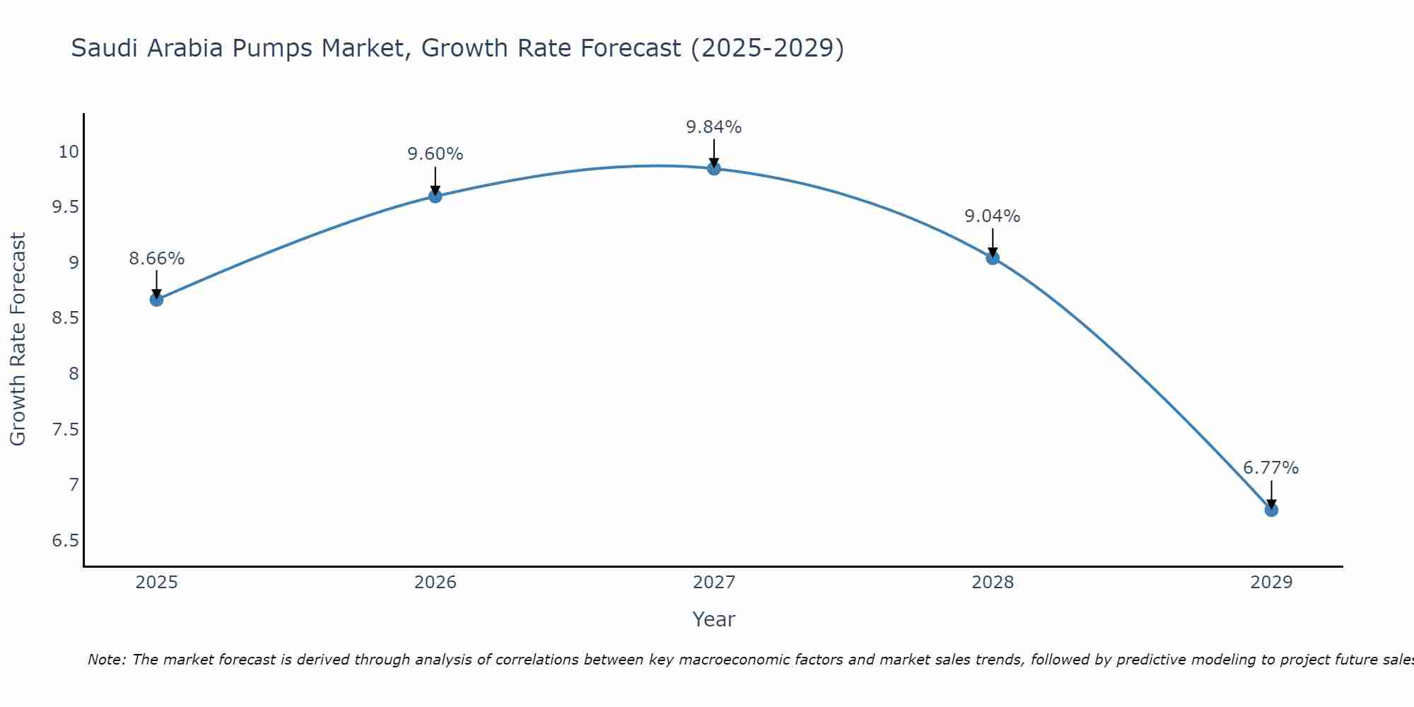 Saudi Arabia Pumps Market Growth Rate